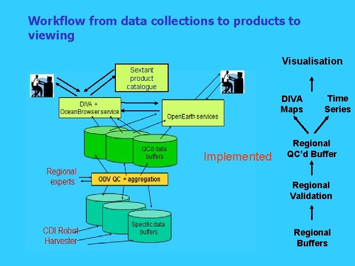 Workflow from data collections to products to viewing Visualisation Sextant product catalogue DIVA Maps