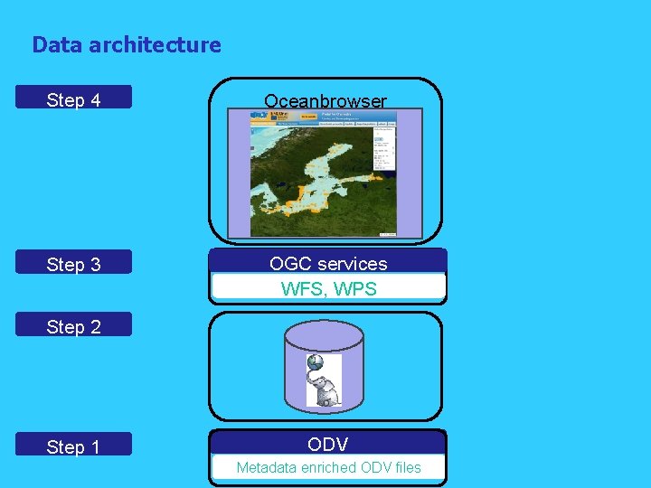 Data architecture Step 4 Oceanbrowser Step 3 OGC services WFS, WPS Step 2 Step