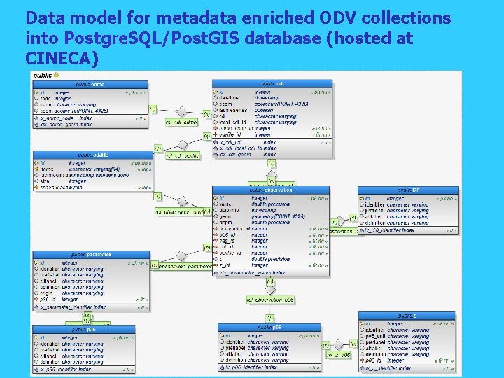 Data model for metadata enriched ODV collections into Postgre. SQL/Post. GIS database (hosted at