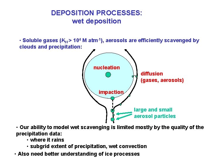 DEPOSITION PROCESSES: wet deposition • Soluble gases (KH > 104 M atm-1), aerosols are