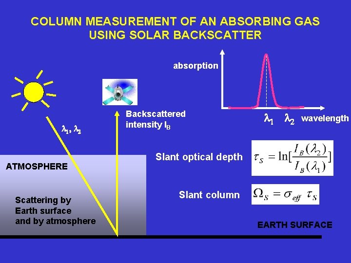COLUMN MEASUREMENT OF AN ABSORBING GAS USING SOLAR BACKSCATTER absorption l 1 , l