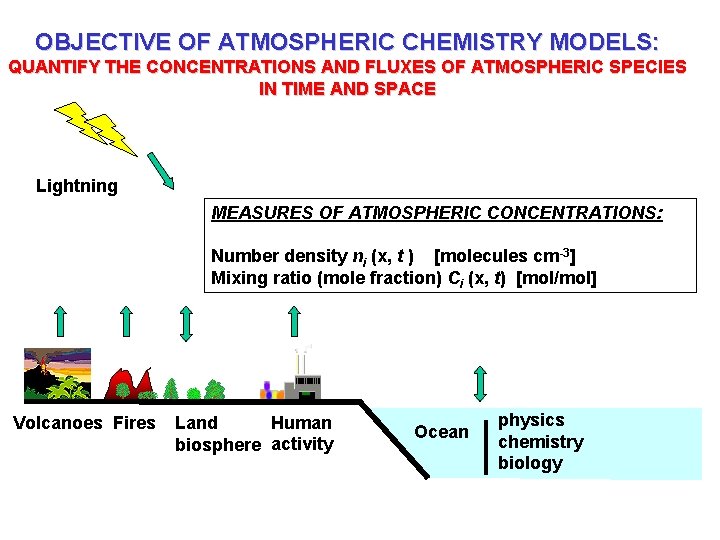 OBJECTIVE OF ATMOSPHERIC CHEMISTRY MODELS: QUANTIFY THE CONCENTRATIONS AND FLUXES OF ATMOSPHERIC SPECIES IN