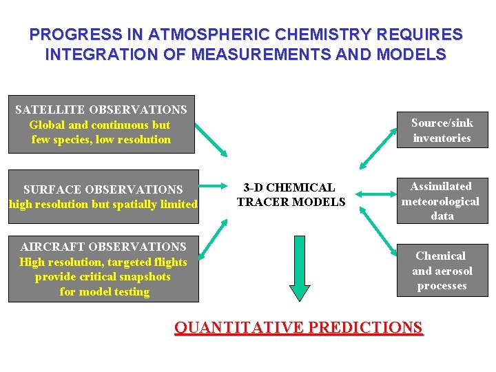 PROGRESS IN ATMOSPHERIC CHEMISTRY REQUIRES INTEGRATION OF MEASUREMENTS AND MODELS SATELLITE OBSERVATIONS Global and