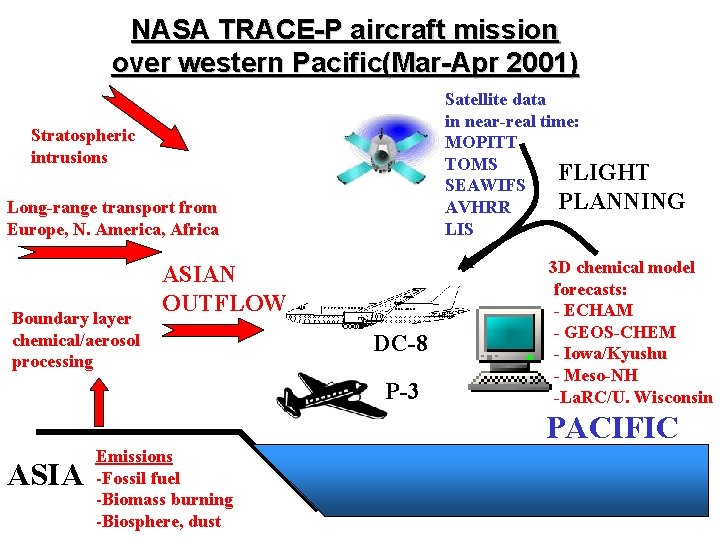NASA TRACE-P aircraft mission over western Pacific(Mar-Apr 2001) Satellite data in near-real time: MOPITT