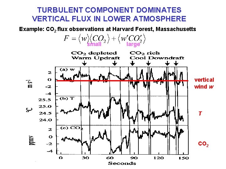 TURBULENT COMPONENT DOMINATES VERTICAL FLUX IN LOWER ATMOSPHERE Example: CO 2 flux observations at
