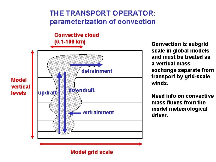 THE TRANSPORT OPERATOR: parameterization of convection Convective cloud (0. 1 -100 km) detrainment Model