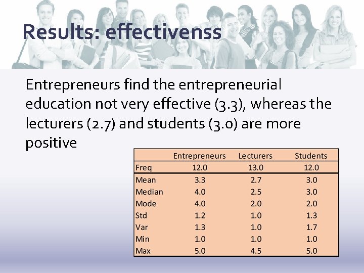 Results: effectivenss Entrepreneurs find the entrepreneurial education not very effective (3. 3), whereas the