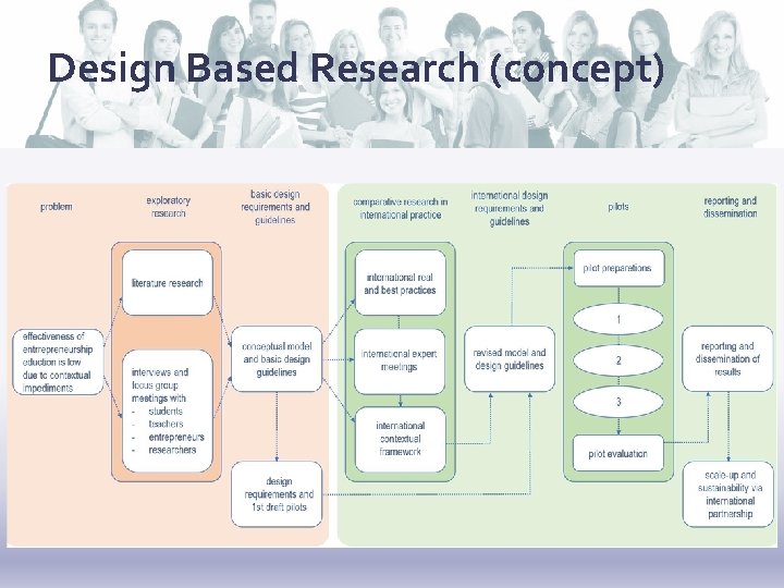 Design Based Research (concept) 