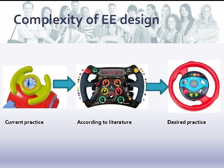 Complexity of EE design Current practice According to literature Desired practice 