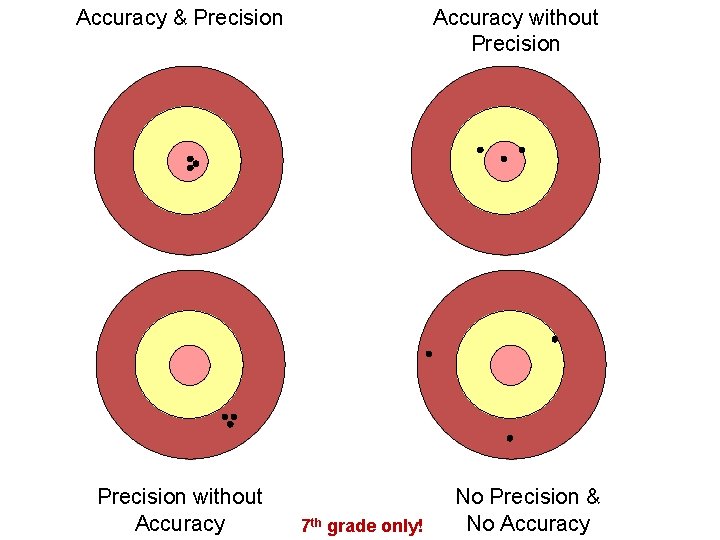 Accuracy & Precision without Accuracy without Precision 7 th grade only! No Precision &