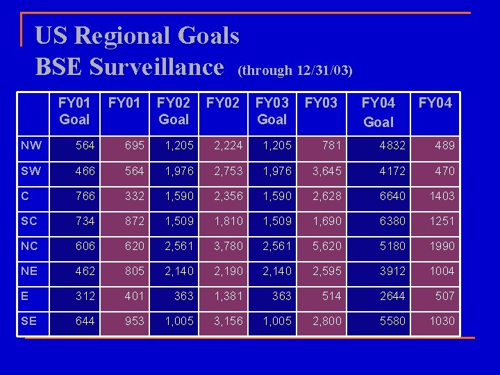 US Regional Goals BSE Surveillance (through 12/31/03) FY 01 Goal FY 01 FY 02