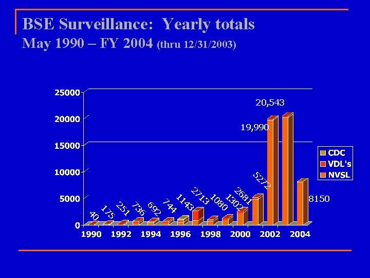 BSE Surveillance: Yearly totals May 1990 – FY 2004 (thru 12/31/2003) 20, 543 19,