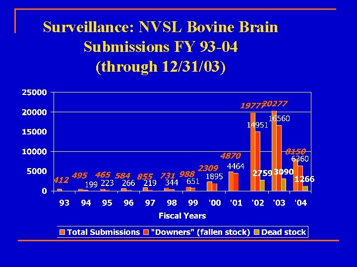 Surveillance: NVSL Bovine Brain Submissions FY 93 -04 (through 12/31/03) 