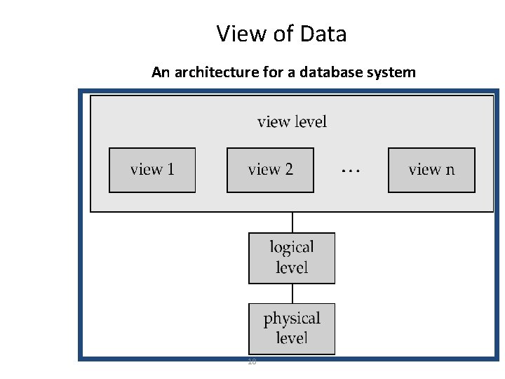 View of Data An architecture for a database system 18 