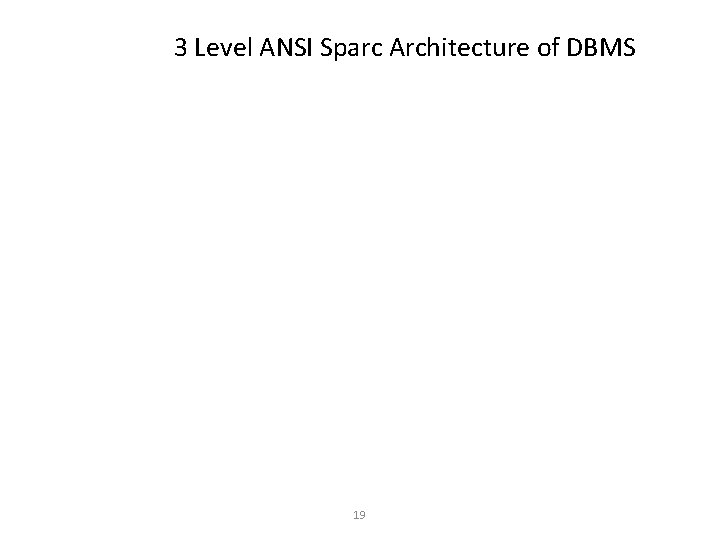 3 Level ANSI Sparc Architecture of DBMS 19 