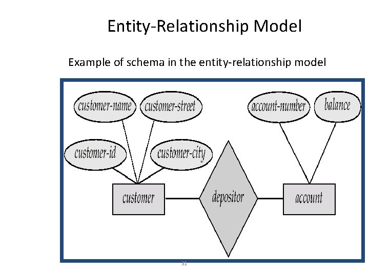 Entity-Relationship Model Example of schema in the entity-relationship model 31 
