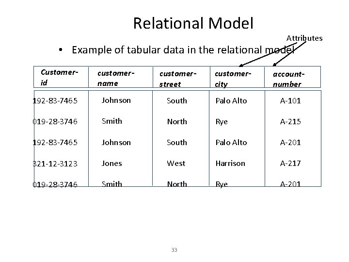 Relational Model Attributes • Example of tabular data in the relational model Customerid customername
