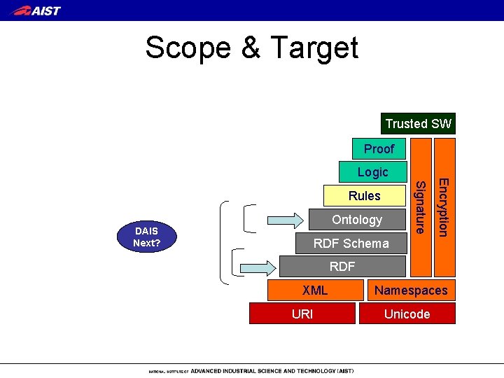Scope & Target Trusted SW Proof Signature Rules Ontology DAIS Next? RDF Schema Encryption