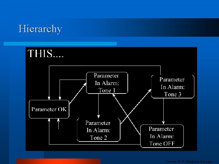 Hierarchy Source: B. P. Douglass & i. Logix 