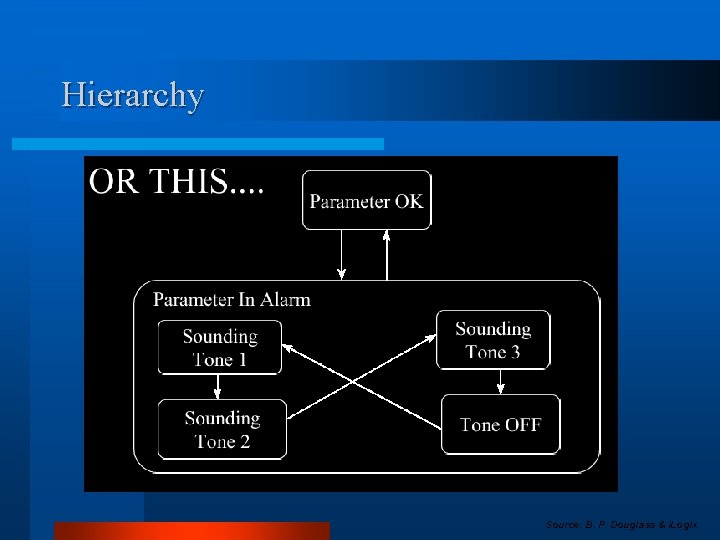 Hierarchy Source: B. P. Douglass & i. Logix 