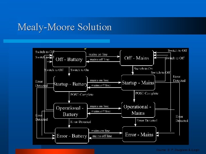 Mealy-Moore Solution Source: B. P. Douglass & i. Logix 