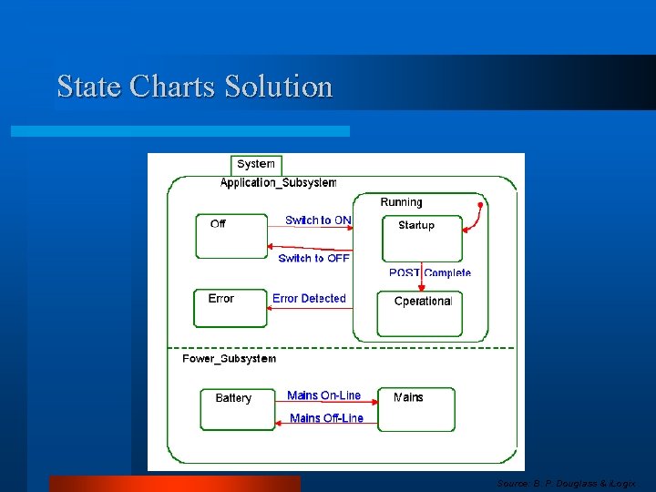 State Charts Solution Source: B. P. Douglass & i. Logix 