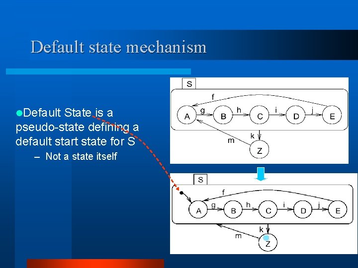 Default state mechanism l. Default State is a pseudo-state defining a default start state