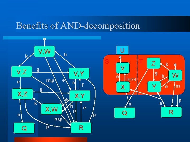 Benefits of AND-decomposition V, W k V, Z h S g V, Y m,