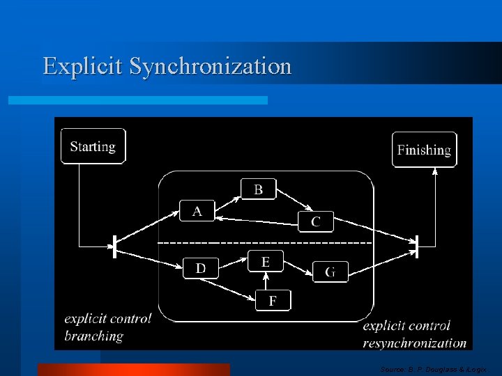 Explicit Synchronization Source: B. P. Douglass & i. Logix 