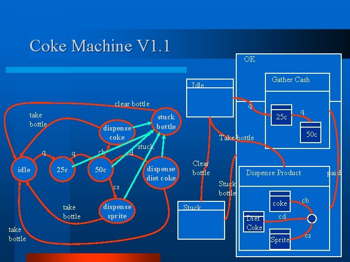 Coke Machine V 1. 1 OK Gather Cash Idle clear bottle take bottle idle