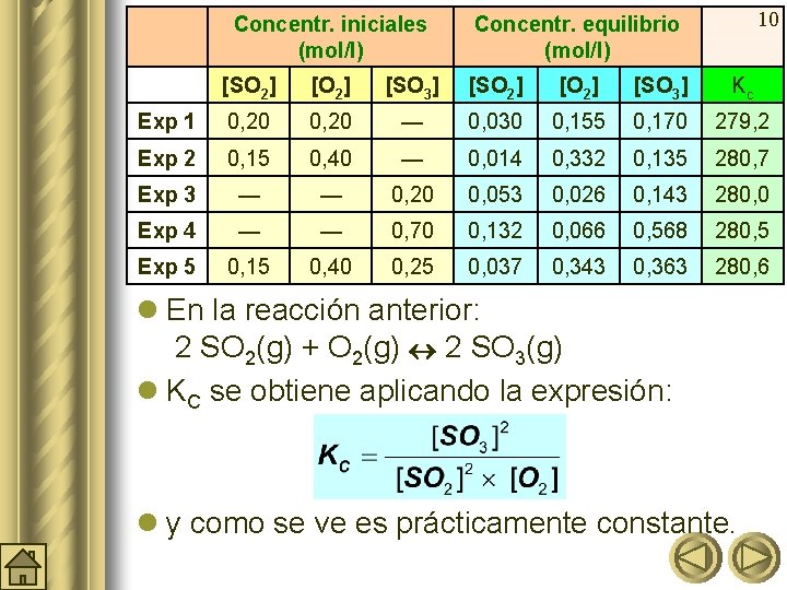 Concentr. iniciales (mol/l) 10 Concentr. equilibrio (mol/l) [SO 2] [O 2] [SO 3] Kc