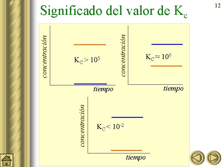 105 concentración KC > KC ≈ 100 tiempo concentración Significado del valor de Kc