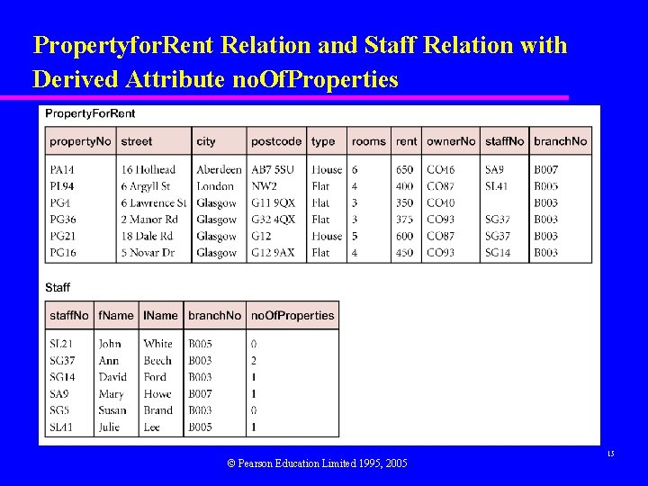 Propertyfor. Rent Relation and Staff Relation with Derived Attribute no. Of. Properties © Pearson Propertyfor. Rent Relation and Staff Relation with Derived Attribute no. Of. Properties © Pearson