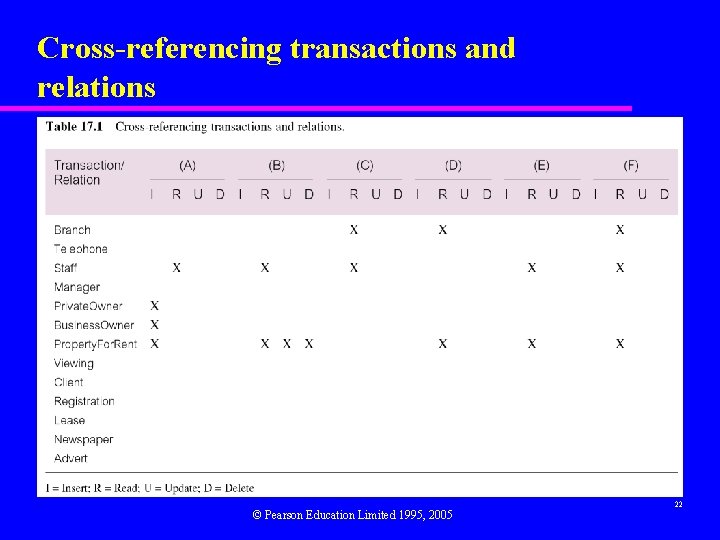 Cross-referencing transactions and relations © Pearson Education Limited 1995, 2005 22 Cross-referencing transactions and relations © Pearson Education Limited 1995, 2005 22