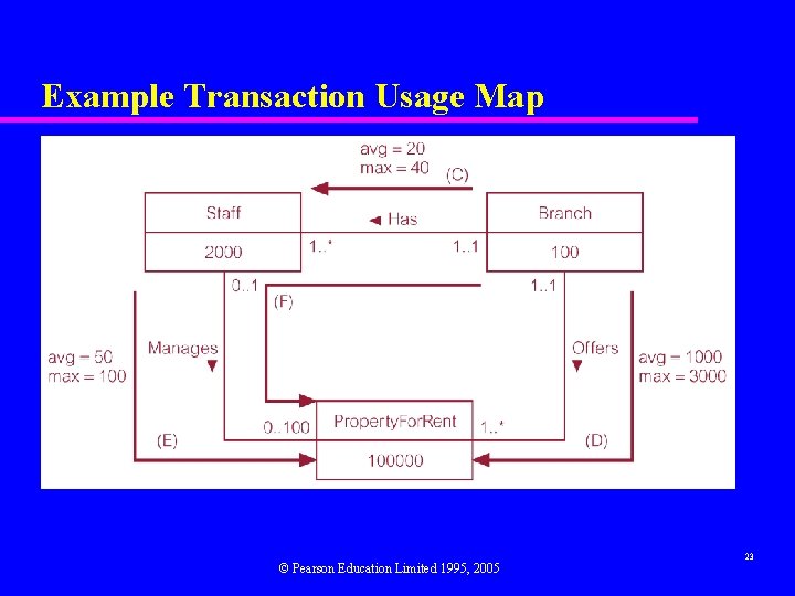Example Transaction Usage Map © Pearson Education Limited 1995, 2005 23 Example Transaction Usage Map © Pearson Education Limited 1995, 2005 23