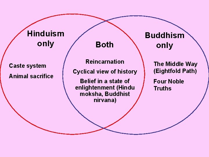 Hinduism only Caste system Animal sacrifice Both Reincarnation Cyclical view of history Belief in