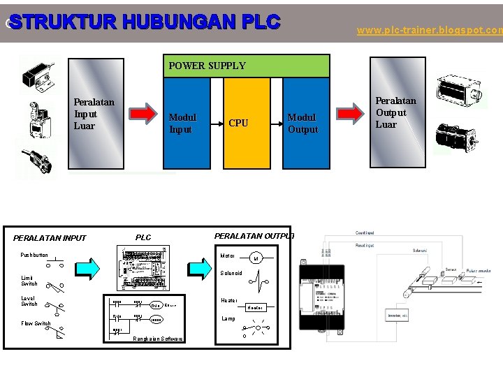 CSTRUKTUR HUBUNGAN PLC www. plc-trainer. blogspot. com POWER SUPPLY Peralatan Input Luar Modul Input