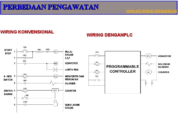 PERBEDAAN PENGAWATAN WIRING KONVENSIONAL www. plc-trainer. blogspot. com WIRING DENGANPLC 