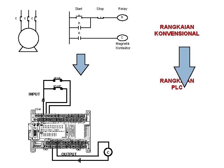Start C C Stop Relay R C RANGKAIAN KONVENSIONAL Magnetik Kontaktor STOP RANGKAIAN PLC