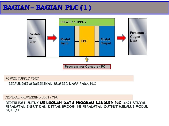 BAGIAN – BAGIAN PLC ( 1 ) POWER SUPPLY Peralatan Input Luar Modul Input