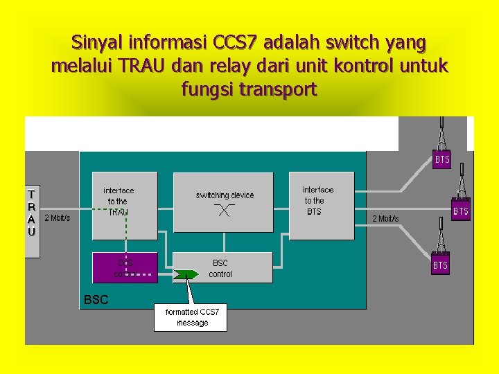 Sinyal informasi CCS 7 adalah switch yang melalui TRAU dan relay dari unit kontrol