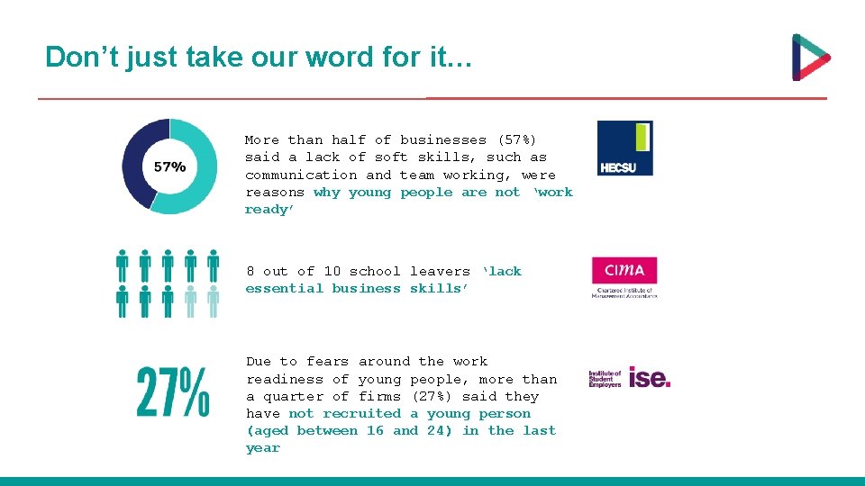 Don’t just take our word for it… More than half of businesses (57%) said