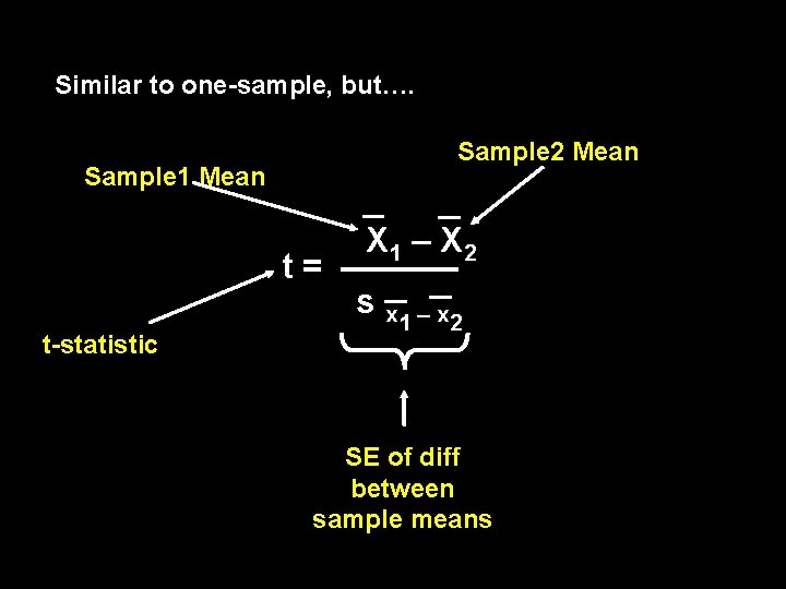 Similar to one-sample, but…. Sample 2 Mean Sample 1 Mean t= t-statistic X 1