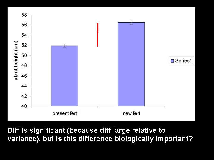 Diff is significant (because diff large relative to variance), but is this difference biologically