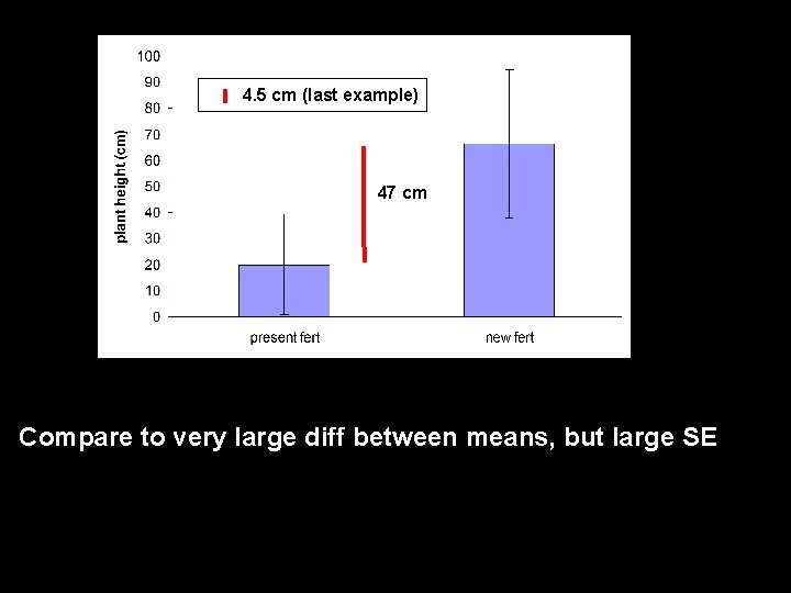 4. 5 cm (last example) 47 cm Compare to very large diff between means,
