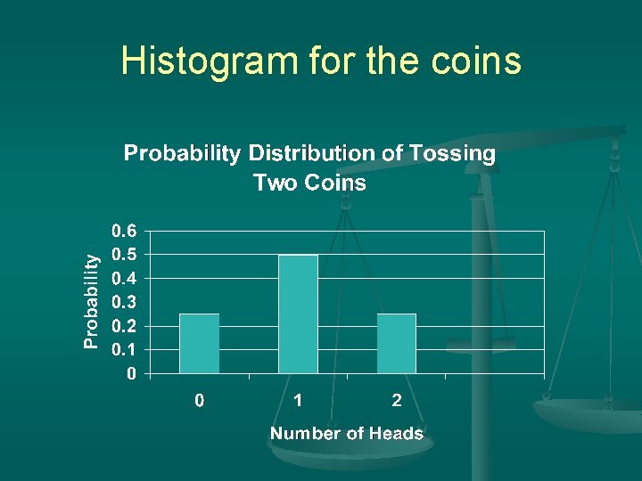 Histogram for the coins Histogram for the coins