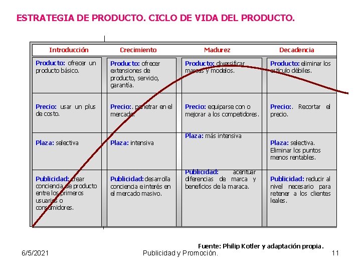 ESTRATEGIA DE PRODUCTO. CICLO DE VIDA DEL PRODUCTO. Introducción Crecimiento Madurez Decadencia Producto: ofrecer