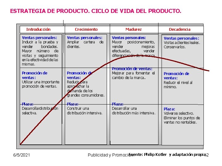 ESTRATEGIA DE PRODUCTO. CICLO DE VIDA DEL PRODUCTO. Introducción Crecimiento Ventas personales: Inducir a