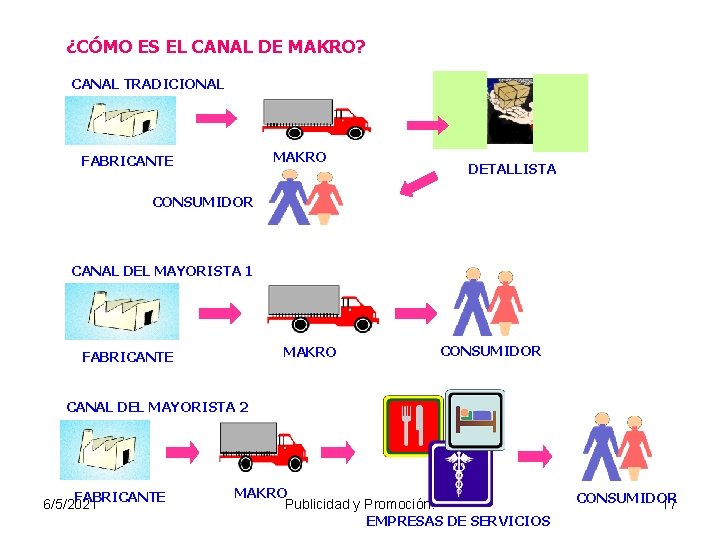 ¿CÓMO ES EL CANAL DE MAKRO? CANAL TRADICIONAL MAKRO FABRICANTE DETALLISTA CONSUMIDOR CANAL DEL