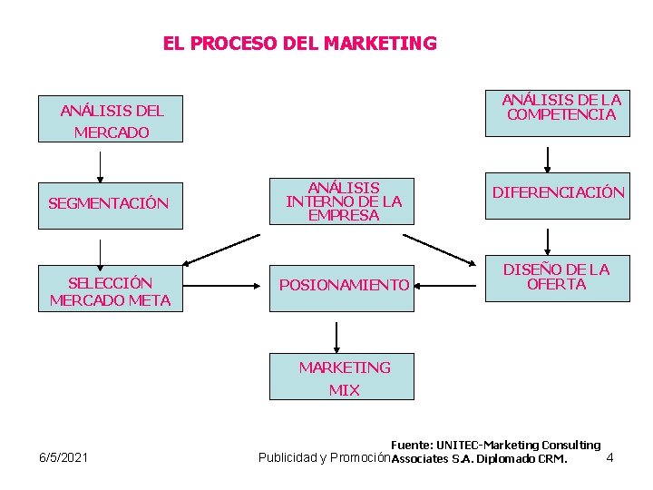 EL PROCESO DEL MARKETING ANÁLISIS DE LA COMPETENCIA ANÁLISIS DEL MERCADO SEGMENTACIÓN SELECCIÓN MERCADO